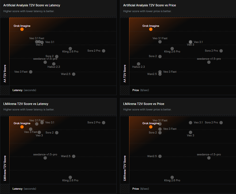 WesRoth's tweet image. xAI has launched the Grok Imagine API, a powerful suite for video and audio generation that sets a new benchmark in speed, cost, and quality. 

Built for creators, developers, and enterprise workflows, it lets users generate cinematic videos from text or images, edit scenes with…