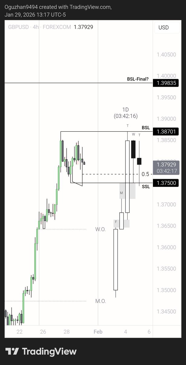 Settle4_Less's tweet photo. @TTrades_edu Here is the first one from me. 
5am confirmed 4H C2 with cisd inside. 
So expecting 9am to continue higher. 
Thought smt created the protected low with closing above the opposing candle. Put my order into the fvg and stop to the smt body.
Later on, price touched the daily fvg.. https://t.co/yeMPwtMvb8