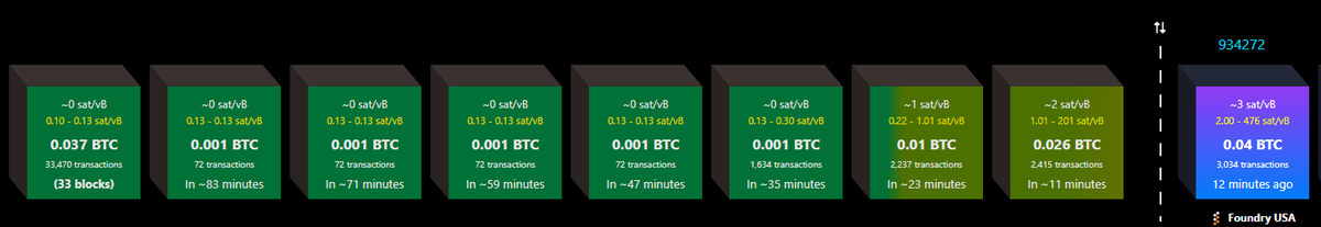 TSatoshis's tweet photo. @ToneVays @fa1rplayy @ProofOfCash @_kami_gawa @sodiumbtc21 It's not growing faster than the maximum, but It's growing faster than if there was NO SPAM.

There are LESS than 2 blocks worth of monetary transactions waiting to get in. There are 38 blocks of spam waiting to get in.

Spam is not just blockchain bloat, it's UTXO bloat too. https://t.co/FkRQKpzjfs
