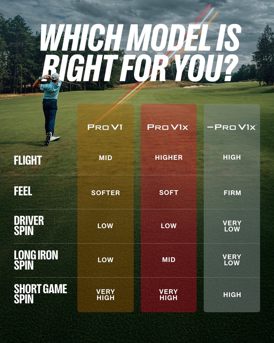 Titleist's tweet image. Three proven combinations of flight, spin and feel.

Check out our golf ball selection tool to see which model is right for you: bit.ly/2tvaTyW