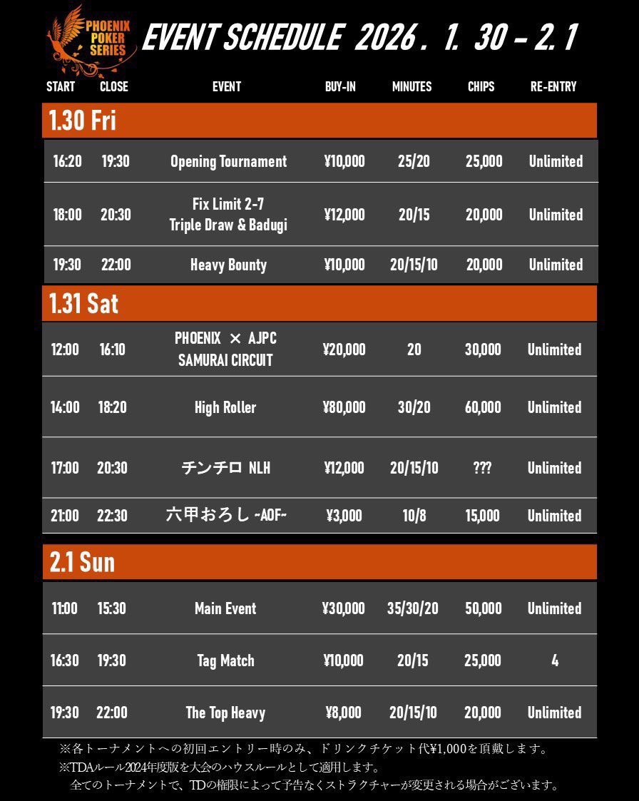 Phoenix_Poker_'s tweet photo. 🔥🐦‍🔥【ついに本日開幕】🐦‍🔥🔥
♠️PHOENIX POKER SERIES vol.4 ♥️

📅 本日1/30(金) 16:20〜
🎯 Opening Tournament START‼️

3日間ぶっ通し🔥
High Roller💰 / Main Event👑 / Heavy系💥
Phoenix × AJPC SAMURAI CIRCUIT⚔️も開催‼️

✨WSOP日本人歴代最高順位
✨長見恭輔プロ参戦‼️

神戸が🔥熱く🔥燃える3日間
🃏打たなきゃ始まらない🃏

📍#icasino 神戸
👇今すぐ集合👇
#PhoenixPokerSeries
#PPS #ポーカー #Poker #トーナメント #神戸カジノ