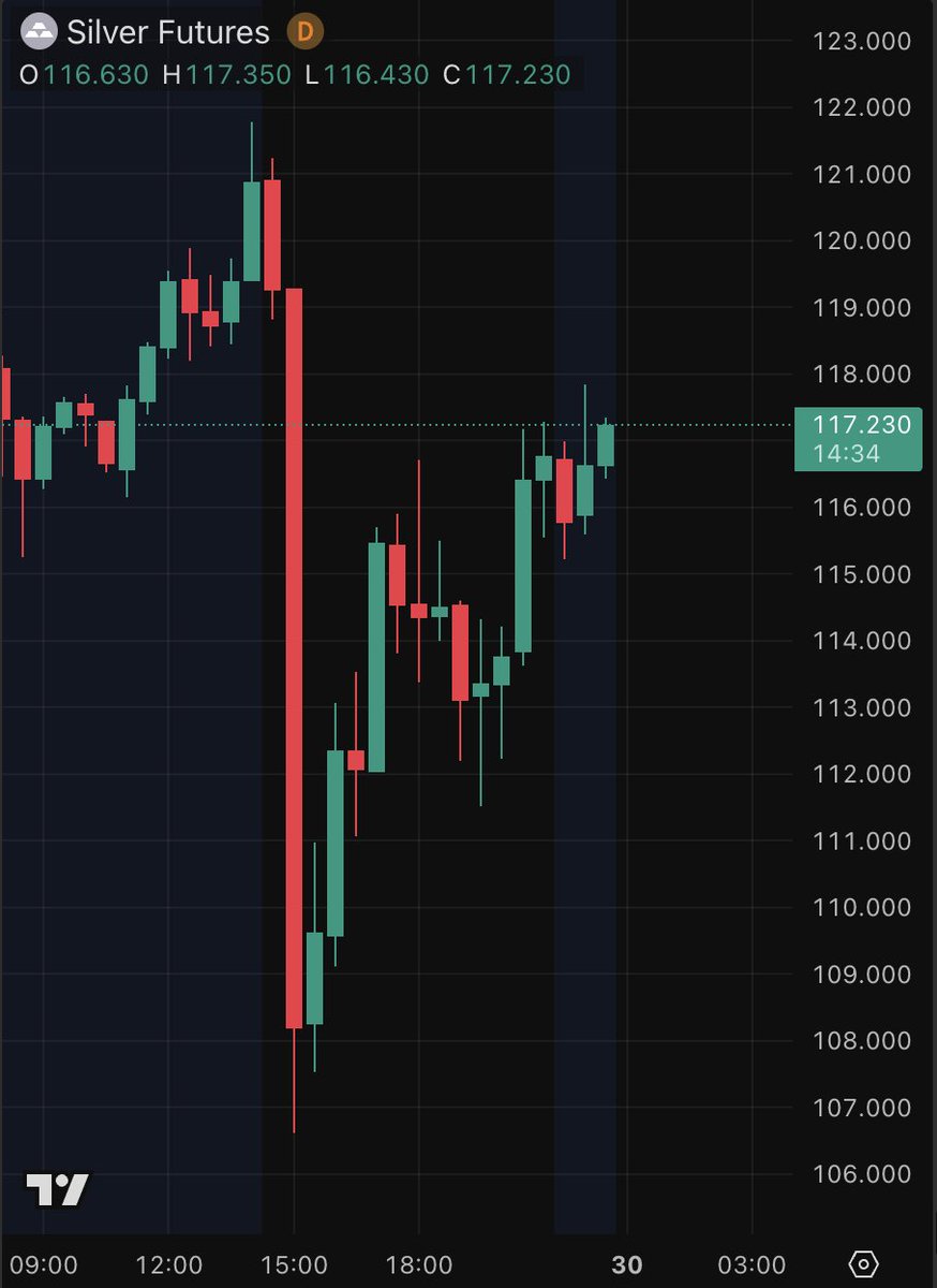 This morning, $3T was wiped out from Gold and Silver.

This afternoon, $2.5T was added back.

Both of these moves are now the #1 and #2 largest liquidity events in HUMAN HISTORY.

Gold and Silver broke the simulation and the chaos is just getting started... buckle up.