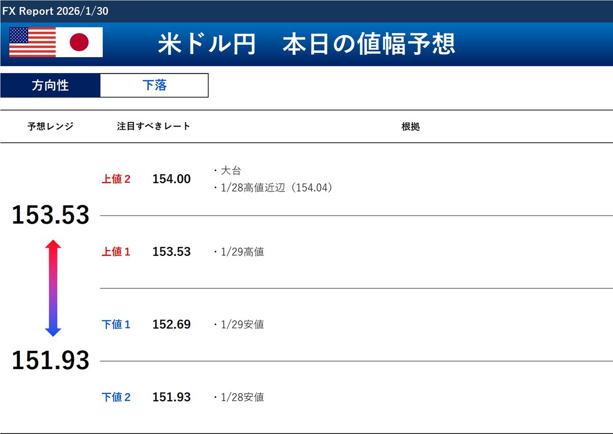 FXドル円予想レポート更新しました。 昨日（1月29日）のドル円は、下落。 中東の地政学的リスクからリスク回避のドル売り円買いが優勢となり、ダウ平均の下落とともに152.69円まで下落しました。  ▽全文はこちら↓ https://t.co/ysxYHp22oL