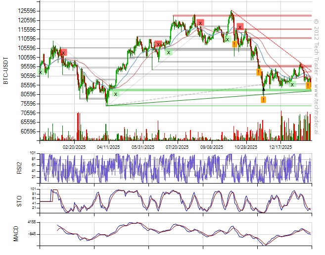 1/29/2026 Bearish Daily MA Crossover for $BTC at $84700.0000 
#Bitcoin #BTC #cryptocurrencies #BTC #Bitcoin cryptocurrencies.techtrader.ai/?pair=BTC-USD&…