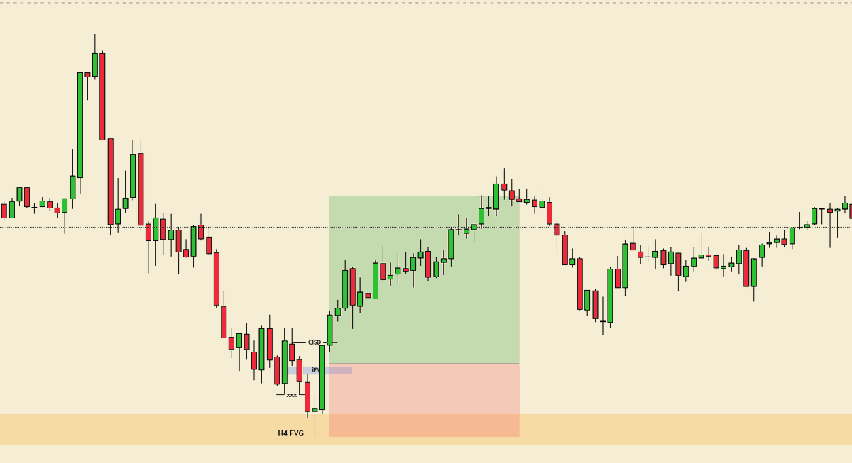 Emranmalik777's tweet photo. you know when its an A+ setup when:

- Price taps in a HTF PD array.
- you see a sharp turn with an inversion FVG.
- a change in state of delivery.
- SMT divergence with a correlated pair (A++). https://t.co/vw3eyShDnX