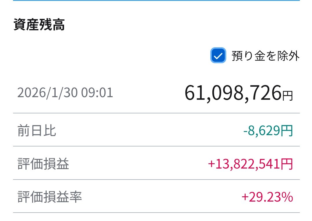 投資は再び上昇なのだが インフレと紛争ヘッジ資産ばかりが利益になることに違和感 インデックスの停滞は気にはなってない