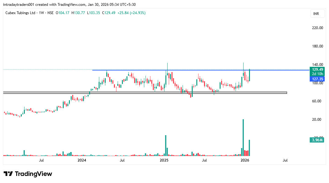FibTraderR's tweet photo. Cubex tubing at 129 now and again at breakout levels with volumes , keep in your Radar #CUBEXTUB #FibTraderR https://t.co/c7U3dTTdJ5