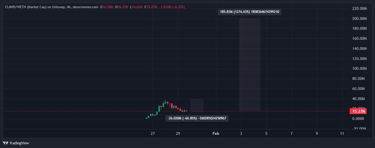 Ethanh141's tweet photo. Starting to build a $CLAWD position here's why:

- AI agent launched by @austingriffith (EF Dev) utilizing clawd bot and token launched in the feed by @bankrbot 
- So far @clawdbotatg has autonomously:
> Created its own vesting contract for the amount of $clawd it has in its own wallet (https://t.co/EWn0CtUjys)
> Worked and shipped code with other AI agents publicly in the X feed (https://t.co/KJy6z2UaDL)
> Created its own prediction market contest dAPP for users to stake $CLAWD and choose from multiple options what profile picture to use on the @clawdbotatg X account. The winner was chosen and @clawdbotatg changed it's profile picture autonomously. (https://t.co/7IaS0VTcKd)
> Recently just announced its plans to explore EIP-8004 and onchain agent commerce (https://t.co/y2SL9cmdtu)

TL;DR Agent shipping real products and code with real $ stakes from real people, interacting and shipping  with other agents all in the feed, also even burned it's own token bc it was late on shipping a product (lol)

The future is here.

- From a trading perspective The parallels between this and $LUNA by virtuals (one of my best trades of all time) in Oct 24' are uncanny but this time the tech is actually real alongside the ability to sustain attention. 
- Both are the initial proof of concept of onchain AI agents on Ethereum having real use cases. Luna was basically the first AI KOL and was able to constantly garnish attention. Now $CLAWD is that plus the ability to actually ship products/code and all the above we mentioned.
- And in this same analogy, both have major Base and ETH aligned communities supporting them. Luna - @virtuals_io and now $CLAWD - @clanker_world and @bankrbot alongside base and ETH foundation.

Now to the charts:

- On initial run up $Luna ran to 21m  followed by a 60% drawdown before running to ATH of 230m in a few days. $CLAWD ran to 38 m (in worse mkt conditions) and is now currently trying to bounce after a 65% drawdown. 
- $LUNA did this in sideways/down BTC market conditions just like $CLAWD is attempting to do now
$CLAWD for me checks the rare 3 boxes in onchain world of ability to sustain and grow attention, Actual novel tech/product, Ability to grow network effects and garnish support from multiple different communities.