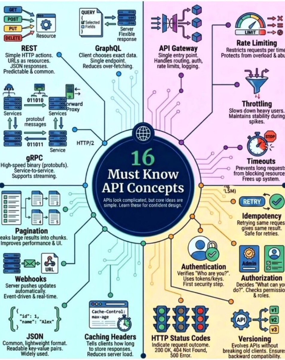 PythonPr's tweet photo. 16 Must Know API Concepts https://t.co/PcJakgInQR