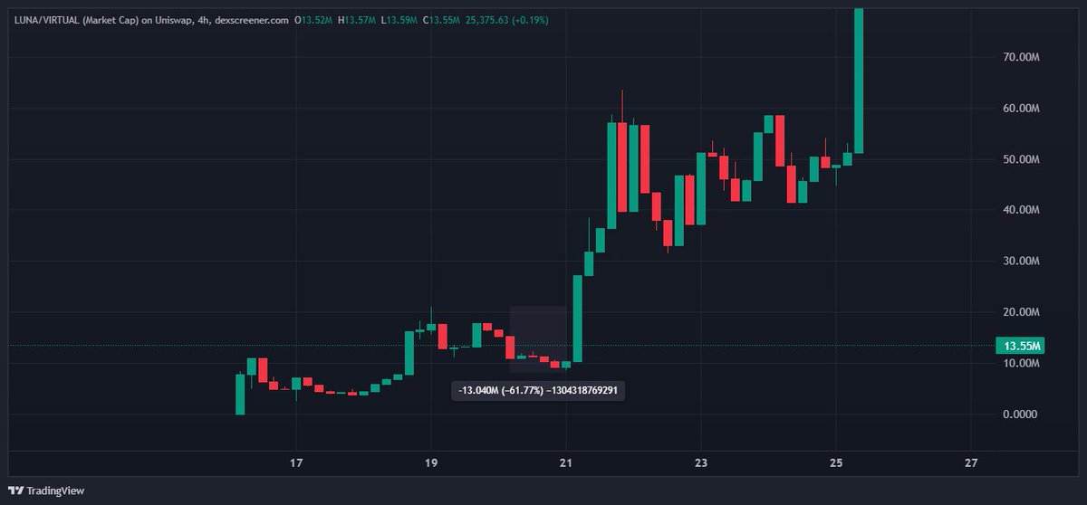 Ethanh141's tweet photo. Starting to build a $CLAWD position here's why:

- AI agent launched by @austingriffith (EF Dev) utilizing clawd bot and token launched in the feed by @bankrbot 
- So far @clawdbotatg has autonomously:
> Created its own vesting contract for the amount of $clawd it has in its own wallet (https://t.co/EWn0CtUjys)
> Worked and shipped code with other AI agents publicly in the X feed (https://t.co/KJy6z2UaDL)
> Created its own prediction market contest dAPP for users to stake $CLAWD and choose from multiple options what profile picture to use on the @clawdbotatg X account. The winner was chosen and @clawdbotatg changed it's profile picture autonomously. (https://t.co/7IaS0VTcKd)
> Recently just announced its plans to explore EIP-8004 and onchain agent commerce (https://t.co/y2SL9cmdtu)

TL;DR Agent shipping real products and code with real $ stakes from real people, interacting and shipping  with other agents all in the feed, also even burned it's own token bc it was late on shipping a product (lol)

The future is here.

- From a trading perspective The parallels between this and $LUNA by virtuals (one of my best trades of all time) in Oct 24' are uncanny but this time the tech is actually real alongside the ability to sustain attention. 
- Both are the initial proof of concept of onchain AI agents on Ethereum having real use cases. Luna was basically the first AI KOL and was able to constantly garnish attention. Now $CLAWD is that plus the ability to actually ship products/code and all the above we mentioned.
- And in this same analogy, both have major Base and ETH aligned communities supporting them. Luna - @virtuals_io and now $CLAWD - @clanker_world and @bankrbot alongside base and ETH foundation.

Now to the charts:

- On initial run up $Luna ran to 21m  followed by a 60% drawdown before running to ATH of 230m in a few days. $CLAWD ran to 38 m (in worse mkt conditions) and is now currently trying to bounce after a 65% drawdown. 
- $LUNA did this in sideways/down BTC market conditions just like $CLAWD is attempting to do now
$CLAWD for me checks the rare 3 boxes in onchain world of ability to sustain and grow attention, Actual novel tech/product, Ability to grow network effects and garnish support from multiple different communities.