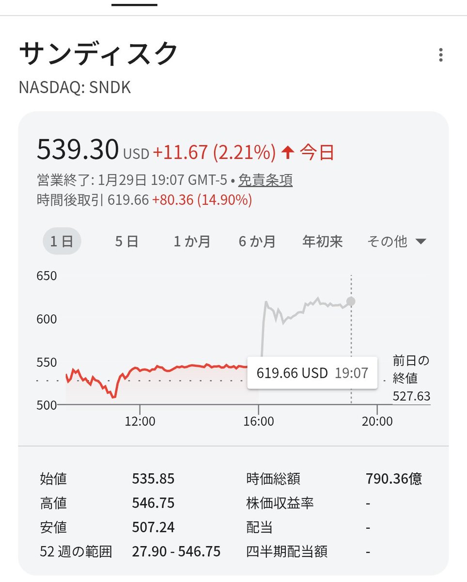 米サンディスク、メモリー需要で純利益7倍 キオクシアと合弁延長 - 日本経済新聞 https://t.co/oZlEq92ihh  □25年10〜12月期決算 売上高：30億ドル（+61％） 純利益：8億ドル（7.7倍） $SNDK 14.9％高（時間外）