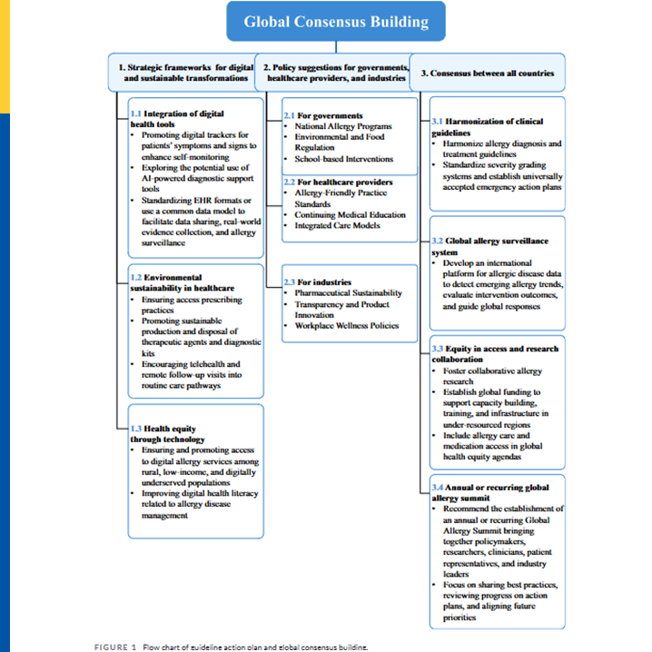 pai_eaaci's tweet image. Digital &amp;amp; Sustainable Transformation in Allergy Care 🌐

A new #EAACI position paper outlines a strategic roadmap to modernize #allergycare through digital innovation and sustainable practices. The framework highlights the need for:
✔️ Earlier diagnosis using #digitaltools
✔️
