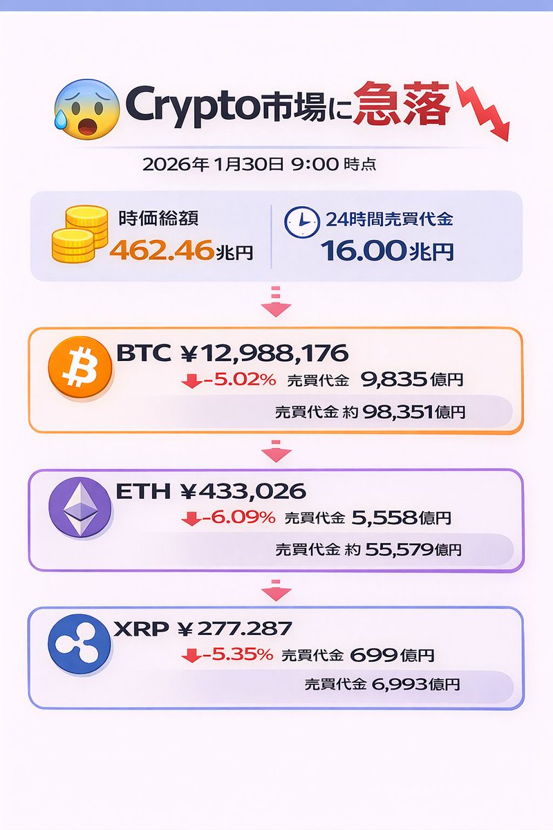 📉 Crypto marketに衝撃の1日 1月30日9時時点、暗号資産市場の時価総額は462.46兆円、24時間売買代金は16.00兆円となりました。  BTCは12,988,176円（-5.02%）／売買代金98,351億円 ETHは433,026円（-6.09%）／売買代金55,579億円 XRP は277.287円（-5.35%）／売買代金6,993 ...