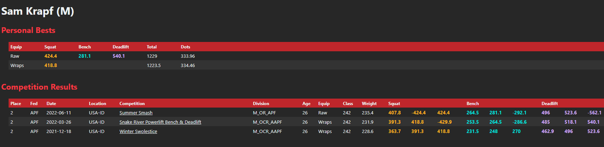LogosFinance's tweet photo. @Hybridathlete Maybe this is another Sam Krapf. But from what I can find online, he seems to be 6'4" and over 230 pounds. If he had the same amount of relative mass but was instead around the average height of 5'10", he would likely barely have a 500-pound DL. https://t.co/jrHOIknOCX