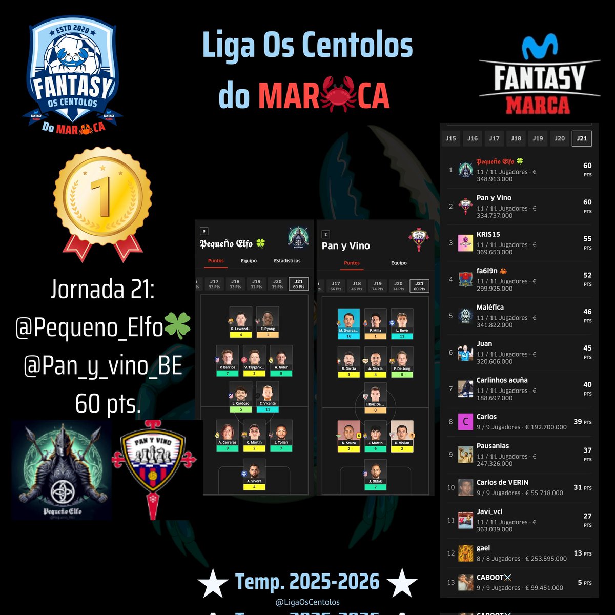 Saludos Centolos! 🦀

Qué ha pasado en las J18/J19/J20/J21 de la #Fantasy #OsCentolosdoMARCA?

Ganador J18
<a href="/MaleficaFantasy/">Maléfica</a> 🏅69p

Ganador J19
<a href="/Pan_y_vino_BE/">Pan y Vino</a> 🏅74p

Ganador J20
<a href="/Kris15CK/">Kris15</a> 🏅77p

Ganadores J21
<a href="/Pequeno_Elfo/">𝕻𝖊𝖖𝖚𝖊ñ𝖔 𝕰𝖑𝖋𝖔 🍀 💅🩵🐼</a> 🏅60p
<a href="/Pan_y_vino_BE/">Pan y Vino</a> 🏅60p

#OsCentolos #somoscentolos 🦀