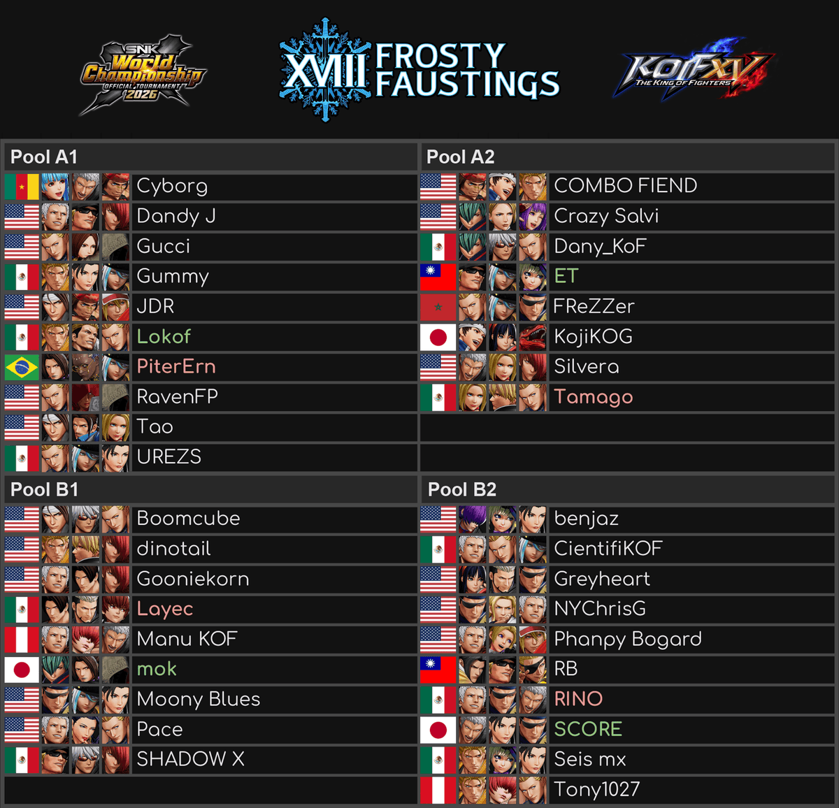 BrunowPog's tweet photo. 🇺🇸 @FrostyFaustings XVIII 2026 - KOF XV Most Notable Entrants 🗓️

SNK World Championship 2025 begins tomorrow Jan 30th in Chicago, IL. with a Master 3 tier event for KOFXV. The Top 8 will  for 2,500 points in the leaderboards. 4 Pools directly into Top 8. Projected Top 8 players are color highlighted. #KOFXV is a 1 day event, only the Top 8 will be streamed 2PM CST @ tv/@LowKickEsports