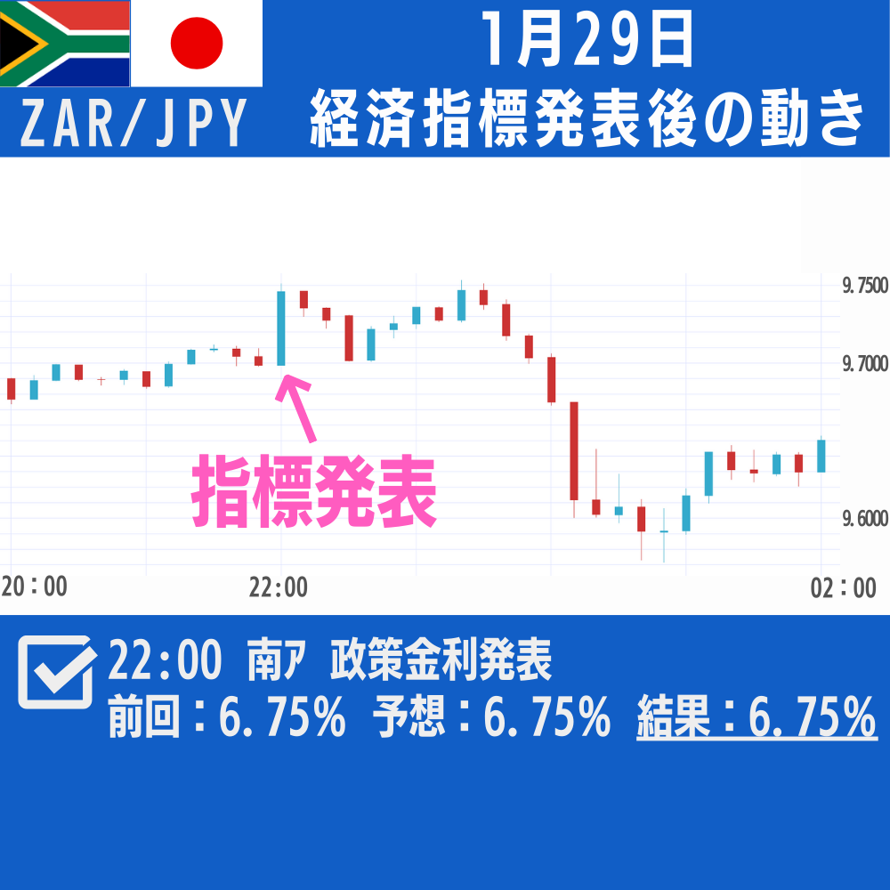 昨日の #注目経済指標の結果＞ 昨日の経済指標をピックアップしたにゃ♪ □チャートはZAR/JPY □南ｱ 南アフリカ準備銀行（中央銀行）政策金利  https://t.co/AdtYOhT3xm #fx #為替 #ループイフダン