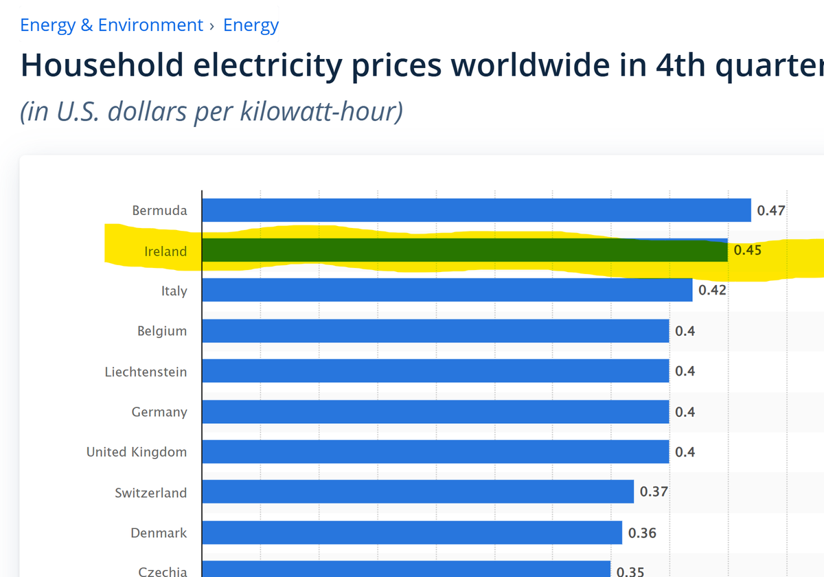 Ireland gave itself the most expensive electricity in the world by working to reduce its CO2 emissions. The amount of CO2 reduction amounts to 2 hours and 12 minutes of Chinese emissions. 💪