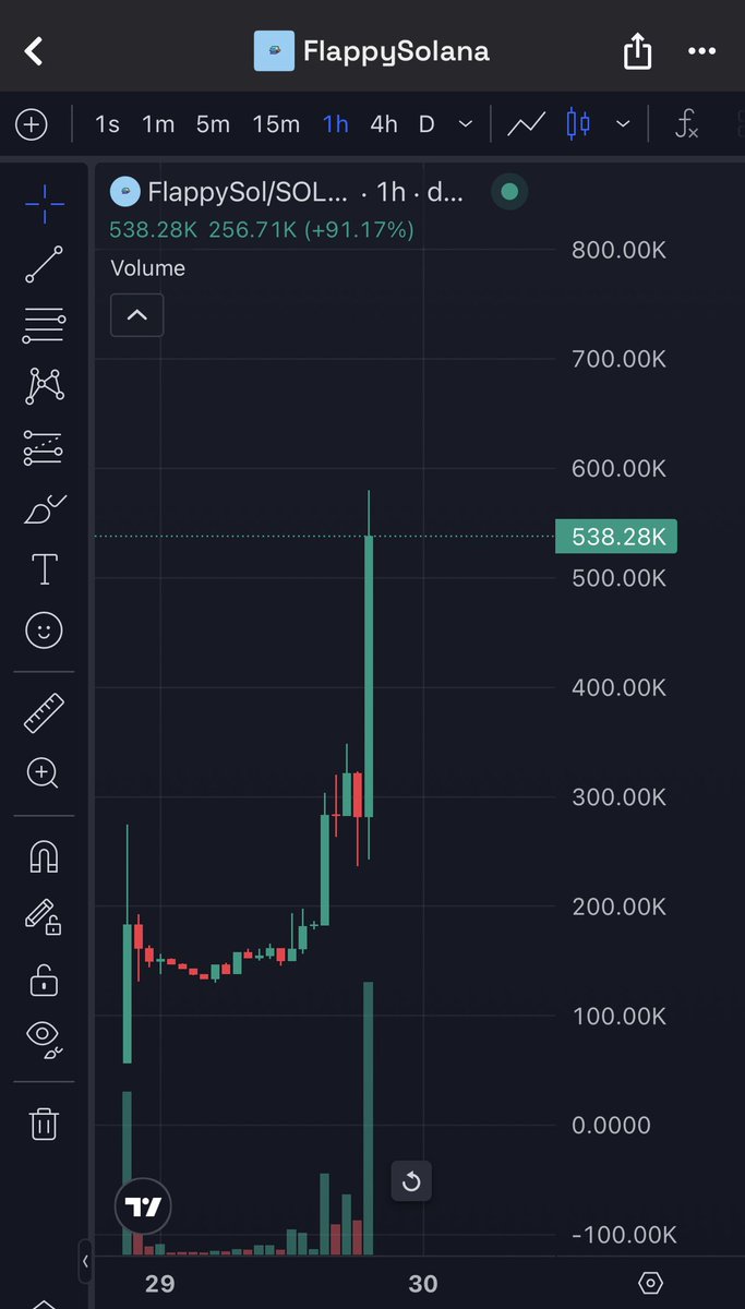 2X SMASHED ON $FLAPPYSOL 🤯🚀 IF THE OG GAME HAD A 90M EVALUATION HOW HIGH CAN THIS #CRYPTO VERSION GO!? SEND IT WITH FUCKING HASTE 📈

dexscreener.com/solana/3KetXds…

$btc $eth $sol $xrp $bnb $pump $usor $uscr $bfs $penguin $bonk $hachi $user