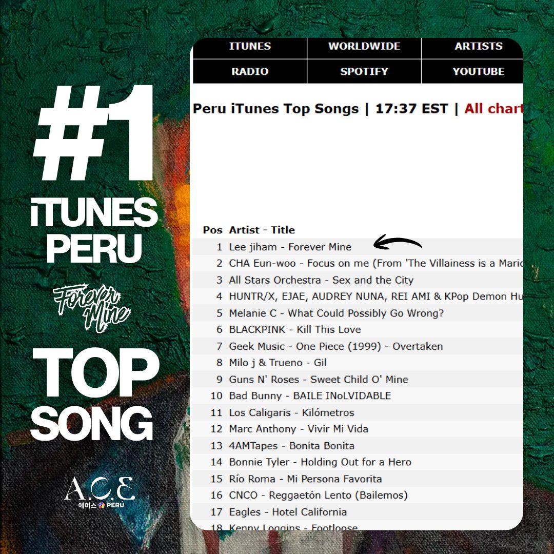 ACEPeruOfficial's tweet photo. 𝗶𝗧𝗨𝗡𝗘𝗦 𝗣𝗘𝗥𝗨 #𝟭 𝗧𝗢𝗣 𝗦𝗢𝗡𝗚 🇵🇪
LEE JIHAM Digital single [Forever Mine] 

Con mucha felicidad les mostramos el resultado  de nuestro proyecto. Gracias a todos los fans que participaron,  Perú ama y apoya a Jiham ♡

This project was made with all our hearts for Lee Jiham💙 @jihamofficial

Congratulations on reaching first place on iTunes. Peru loves you deeply and will always stand by your side.

#LEEJIHAM #이지함 #Easyham #ジハム #Forever_Mine #JIHAM_ForeverMine