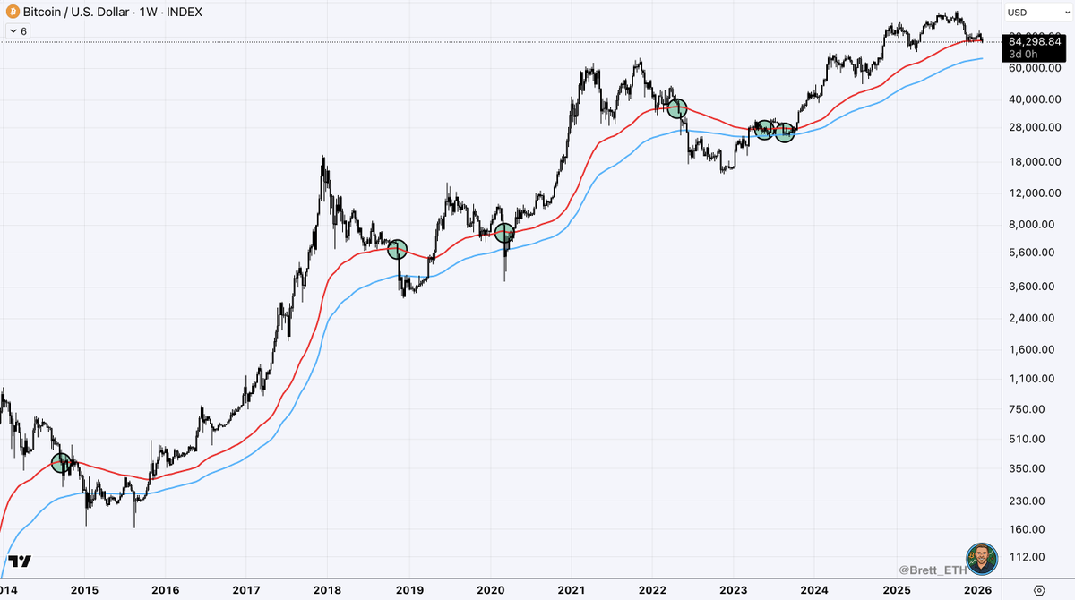 Since 2014, Bitcoin has closed below the 100w EMA 7 times. 6 of the 7  times, Bitcoin went below the 200w EMA. Current Price: $84,318 🟥100w EMA:  $86,178 🟦200w EMA: $68,406 We