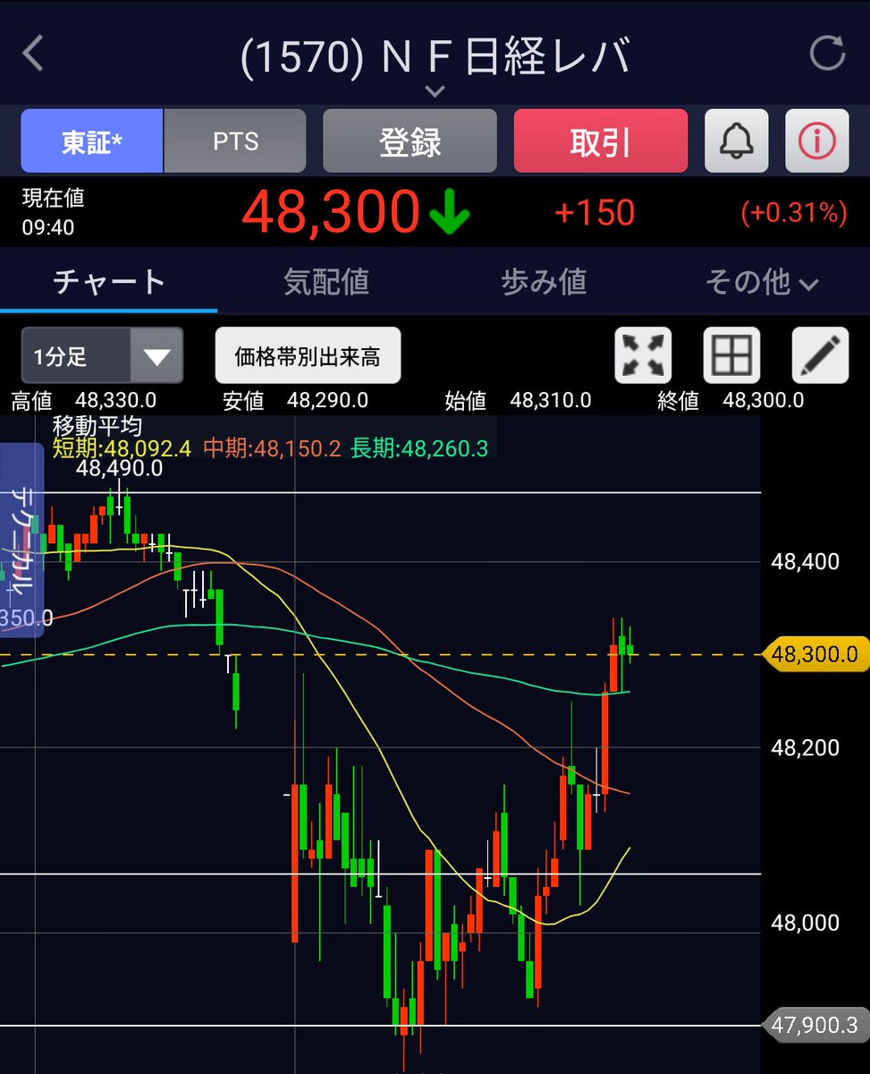 1570 日経レバ  線のあたりでスライス利確しつつ、今から見れないからもう全て売ったよーん。こんな感じのトレードしてまぁす。スキャじゃないもん？参考になりますかぁ？☺️