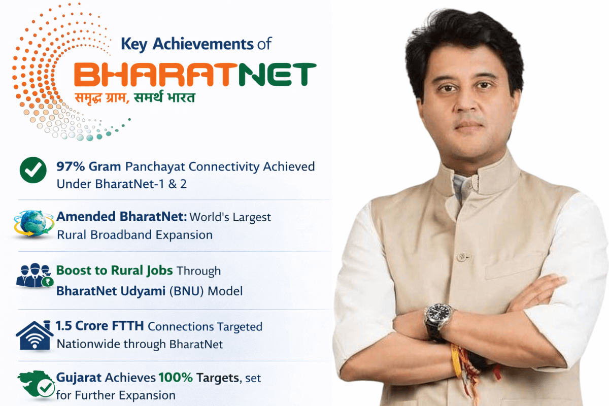 TelecomTalk's tweet photo. Union Minister Jyotiraditya M Scindia outlines a powerful BharatNet vision in Parliament @Officejmscindia 

Rs 1.40 Lakh Crore expansion.
97% Gram Panchayats connected.
7 Lakh km fibre laid.
1.5 Crore FTTH target for villages.

India is quietly building the world’s largest rural fibre grid.

@DoT_India @JM_Scindia

#India #BharatNet #DigitalIndia #Telecom