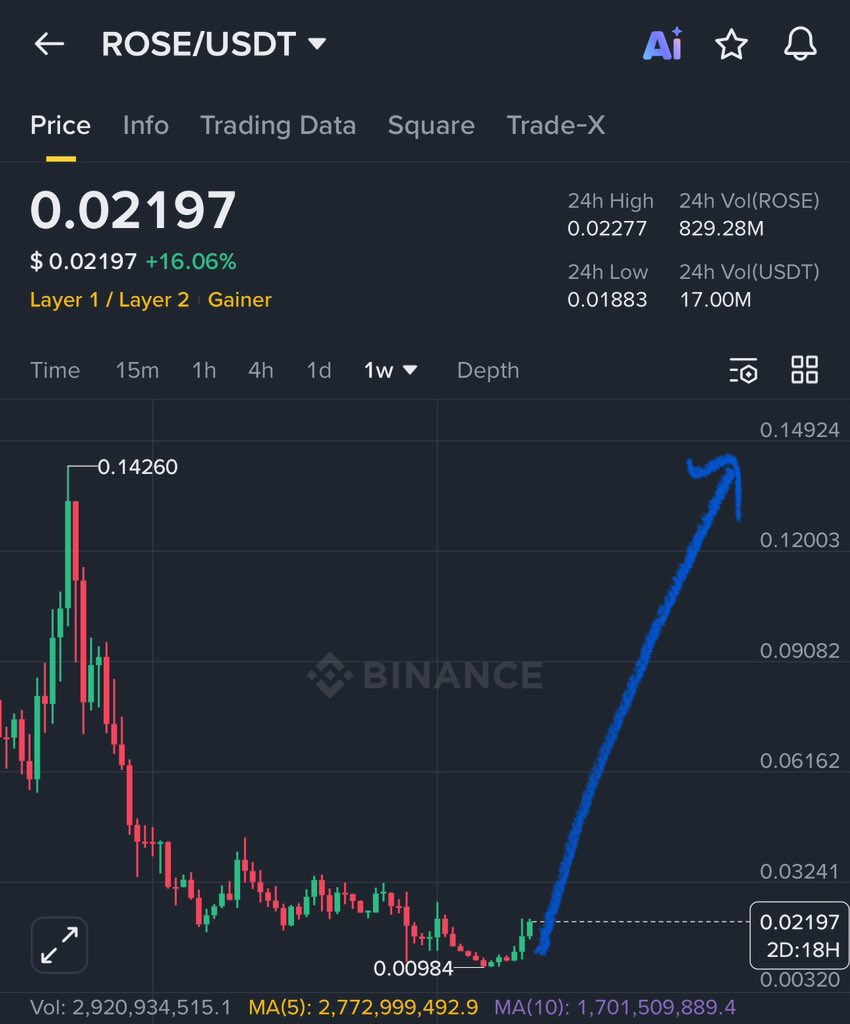 GVRCALLS's tweet photo. $ROSE spot analysis ✅

It’s planning to start reversal in between 0.015-0.022$ and then it could reach 0.1-0.15$ in long term hold https://t.co/LND3Acidl9