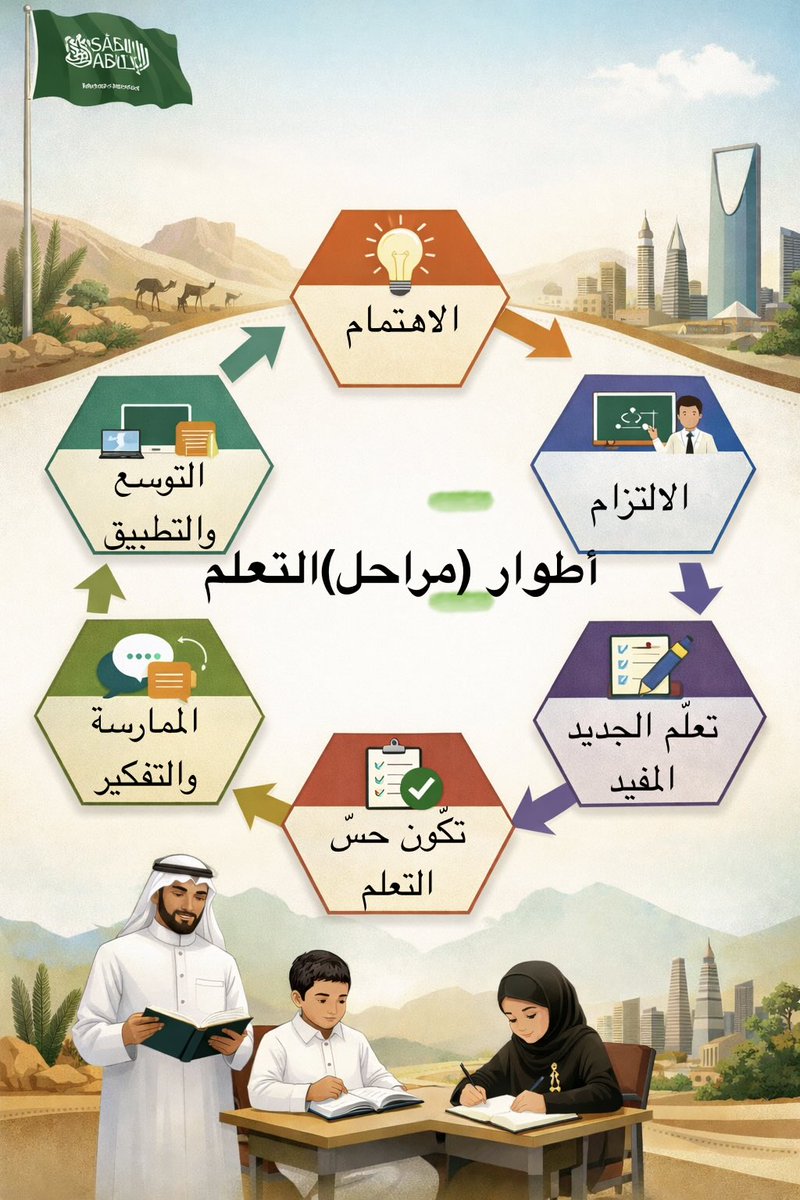يذكر علماء #التربية و #التعليم أن حدوث #التعلم المرغوب يمر بستة أطوار أو مراحل:

1️⃣إثارة الاهتمام:
لحدوث #التعلم، يجب على الطلاب أولا أن يصبحوا مهتمين  ب #التعلم وأن يجدوا محتوى يستحق الاهتمام. واستراتيجية #التدريس المناسبة لاثارة اهتمام الطلاب بمحتوى #التعلم هي استراتيجية إشارات
