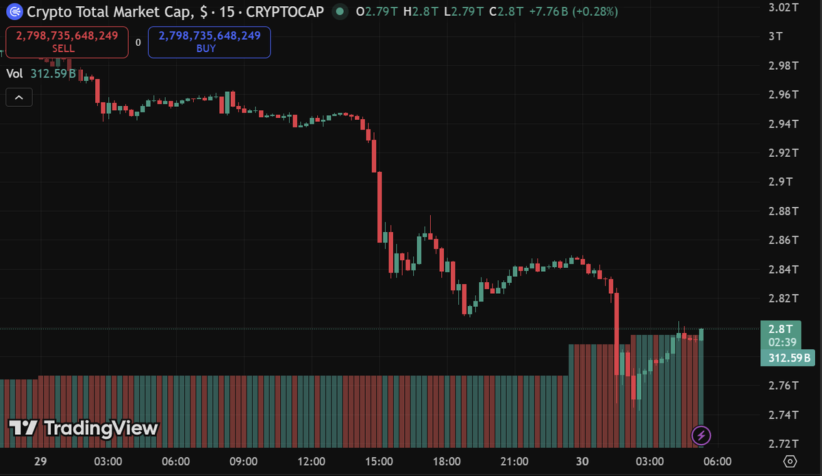🚨 REKT: The crypto market wiped out over $130B in less than 24 hours.