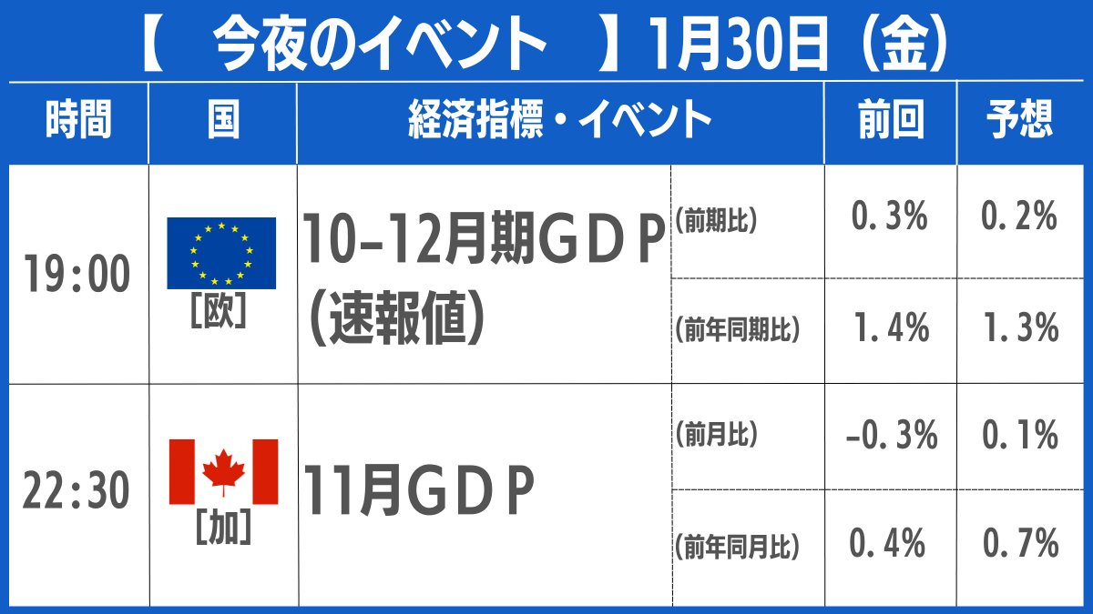 今夜の注目経済指標＞ https://t.co/AdtYOhT3xm #fx #為替 #ループイフダン