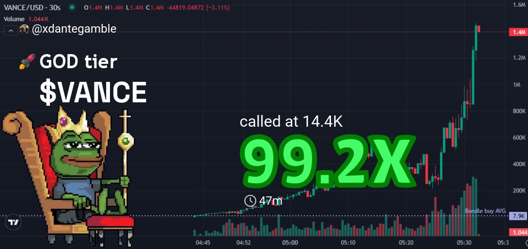 xdantegamble's tweet image. Called it EARLY on $VANCE! 🚀  
Entry: $14.4k  
Now: $1.4M 💰  
99.2X PROFIT! 🔥  
  
“Price is what you pay, value is what you get.” – Warren Buffett 💡  
Stay sharp, degen kings! #CryptoGains #NeverLate

👉 Check #VANCE called: t.me/sapientinsider…
💹 Chart: