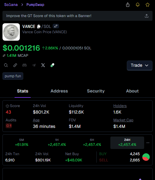 xdantegamble's tweet image. Called it EARLY on $VANCE! 🚀  
Entry: $14.4k  
Now: $1.4M 💰  
99.2X PROFIT! 🔥  
  
“Price is what you pay, value is what you get.” – Warren Buffett 💡  
Stay sharp, degen kings! #CryptoGains #NeverLate

👉 Check #VANCE called: t.me/sapientinsider…
💹 Chart: