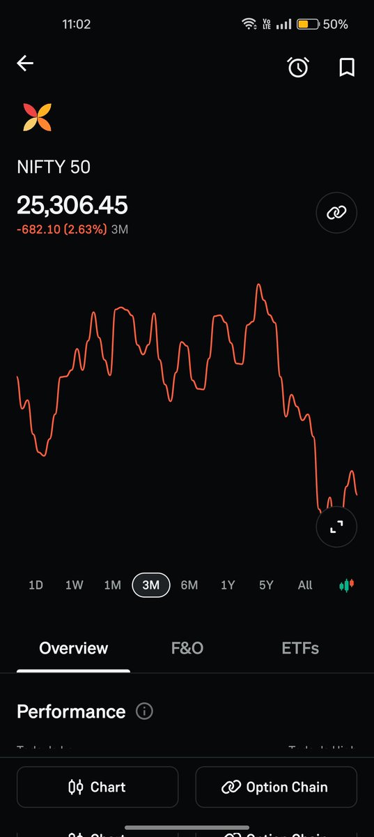 Big slide in NIFTY 50 = 25,306  -2.63% in 3 months.
Caution mode ON for investors.
#Nifty #StockMarketIndia #Markets