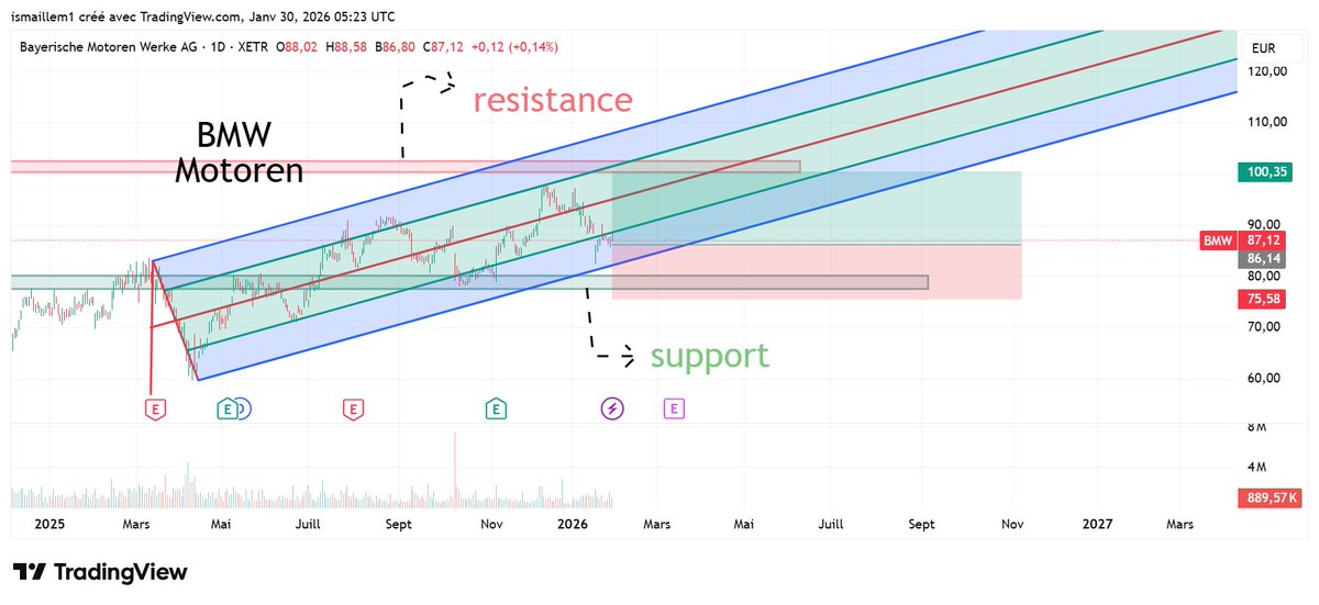 ismaillem89's tweet photo. BMW Motoren Stock Analysis https://t.co/SgFCBxE7O2