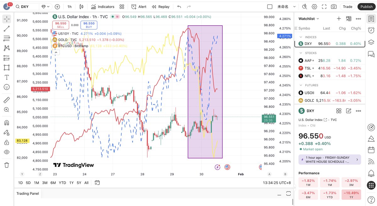 美股跌，黄金跌，加密跌，美元指数上涨，10年30年美债收益率涨，短期看有可能跟最新的美联储主席人选更鹰，降低了降息预期有关（走鹰派，强美元）
原始图（k线）是dxy美元指数，抬升。同时，10年美债收益率（蓝色曲线），抬升。黄金（红色线）下降，btc（黄色线）下降