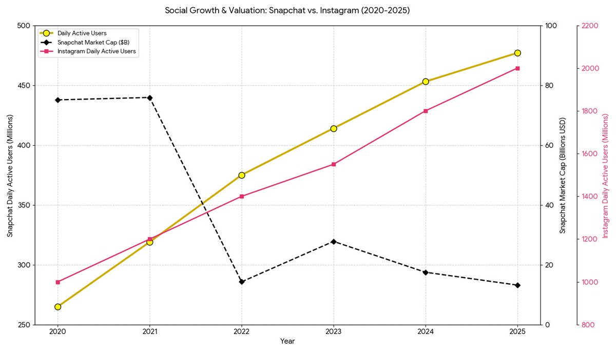 This is a very interesting take from <a href="/DelB0yTr0tter/">Derek Trotter</a> 

Human data from a large installed user base extremely valuable. $SNAP got the hard part right amassing ~500m daily active users

200m+ India users
90% of U.S. 13–24-year-olds use Snapchat