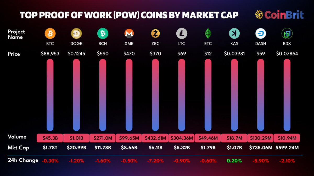 Top Proof-of-Work  coins by market cap

$BTC leads the pack at $1.78T, followed by $DOGE, $BCH, and $XMR.

Privacy and legacy miners like $ZEC, $LTC, and $DASH remain relevant, while $KAS shows relative strength despite broader weakness.

#CryptoNews