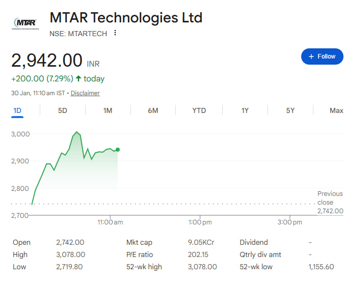 DailyProfits21's tweet image. MTAR Technologies Ltd #MTARTECH From 2693.7 to high 3078/- Total ROI 12.27% 😁 Check t.me/StockMarketInd…

#IndianStockMarket #StocksInFocus #StocksToWatch