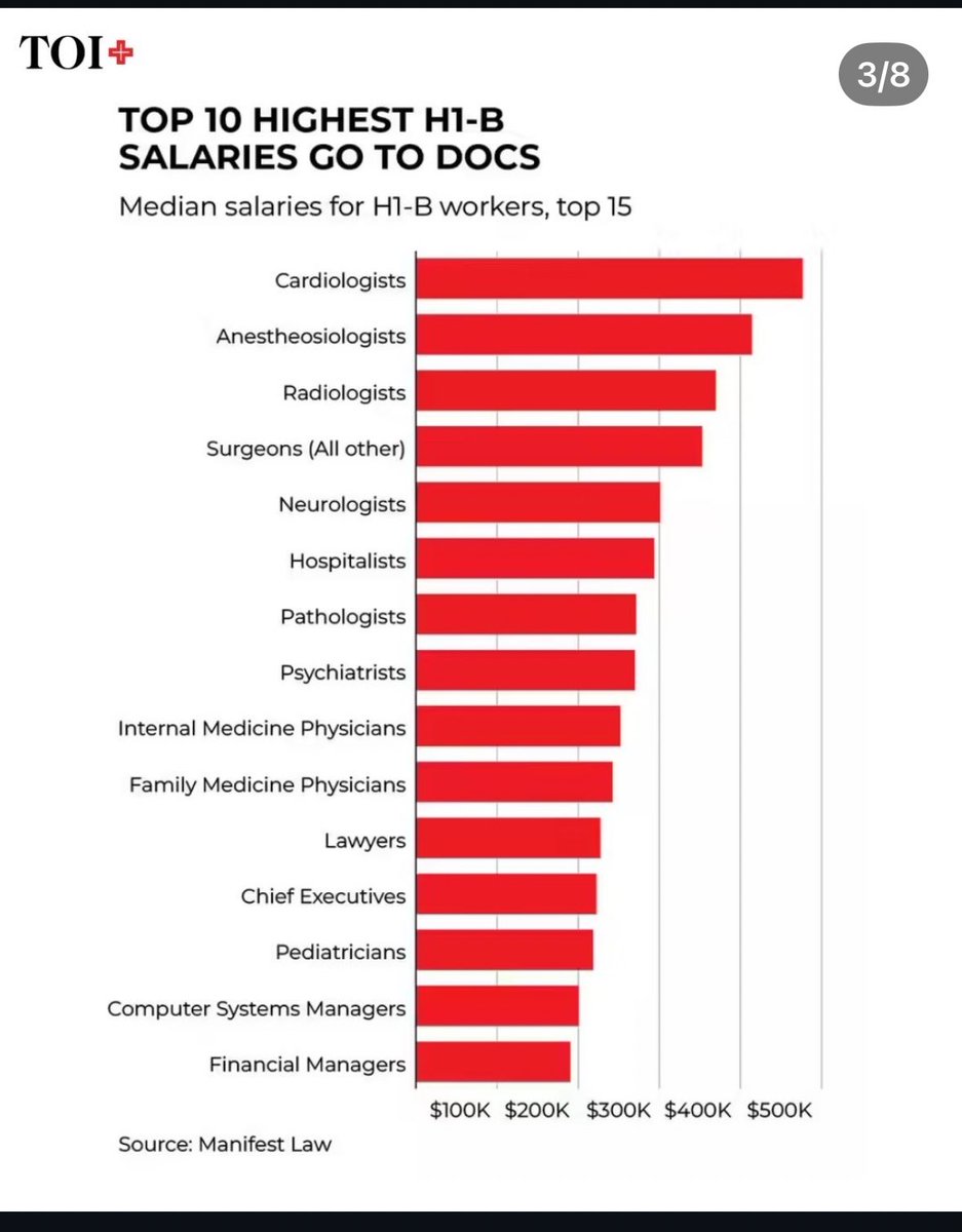 Look at global salary data and one thing is obvious:
Developed nations value doctors. India consumes them.

Here, doctors are expected to:
•Work longer
•Earn less
•Stay silent
•And call it “nobility”

Abroad, the same doctor is called a high-value professional.

The gap isn’t