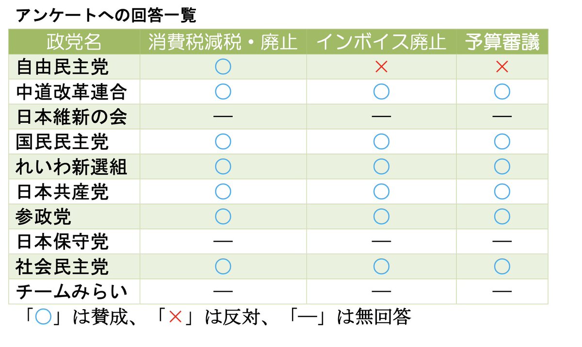 STOPINVOICE's tweet photo. 消費税廃止各界連絡会さんが行った政策アンケートの結果です。

「無回答」の政党含め、大いに投票時の参考にしましょう。 https://t.co/OkAcmaHB6M