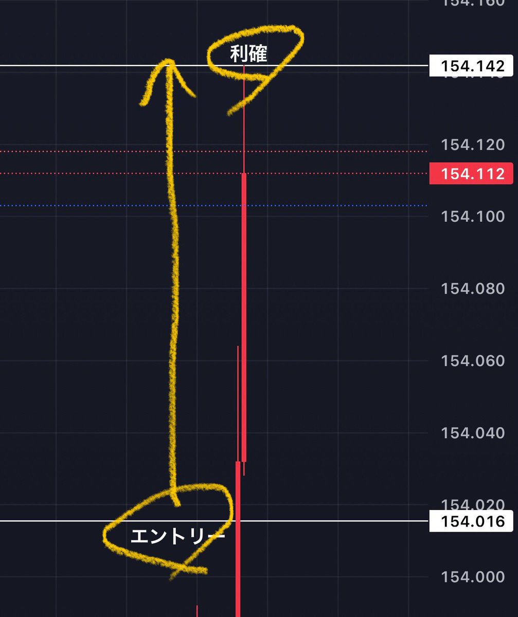 bos_fx2's tweet photo. 先出しエントリータイミング
配信後僅か数分で上昇

USDJPYドル円ロング買い利確 
508勝137敗／利益100万円

無料実況配信部屋は
リアルタイムトレードも全て
配信公開してますコピトレやEA無意味
勝ちたいなら俺についてきな

次のエントリー数値
見たい人だけ👍「いいね」

仮想通貨 GOLD 日経先物 https://t.co/mp0tFkoyv9