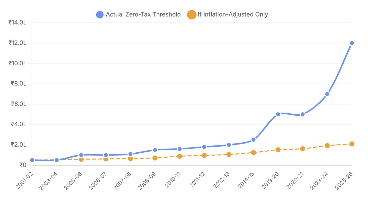 manaranjanp's tweet photo. The Gap between inflation and increase in zero-tax-threshold https://t.co/Bfsk1j40rG