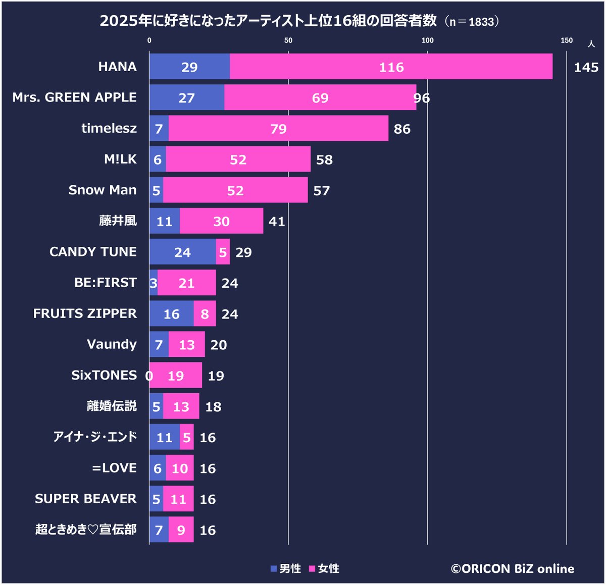 音楽ファン意識調査】 2025年新規ファン増 アーティストTOP16を調査 沼