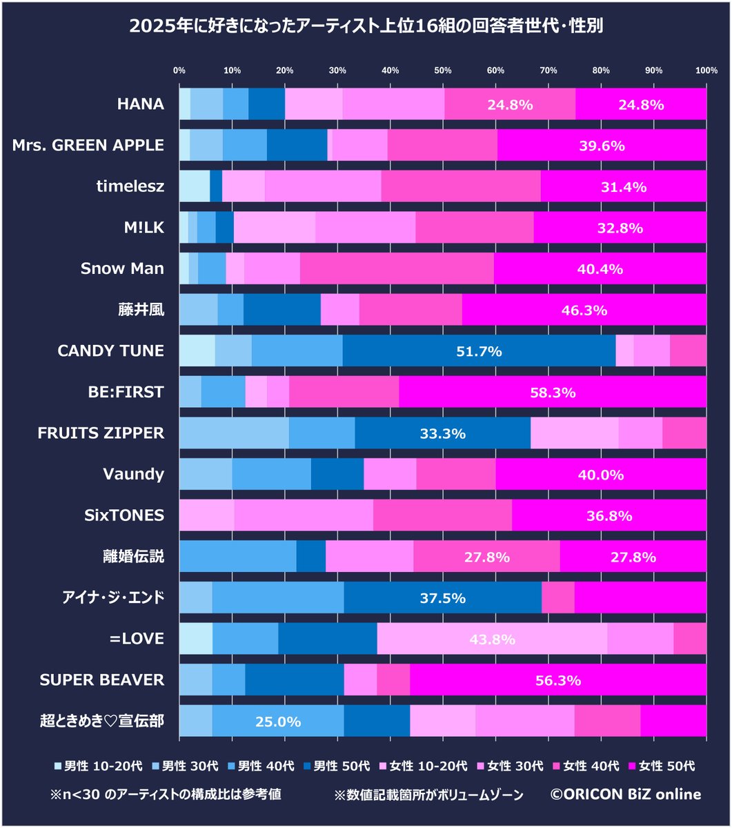 音楽ファン意識調査】 2025年新規ファン増 アーティストTOP16を調査 沼