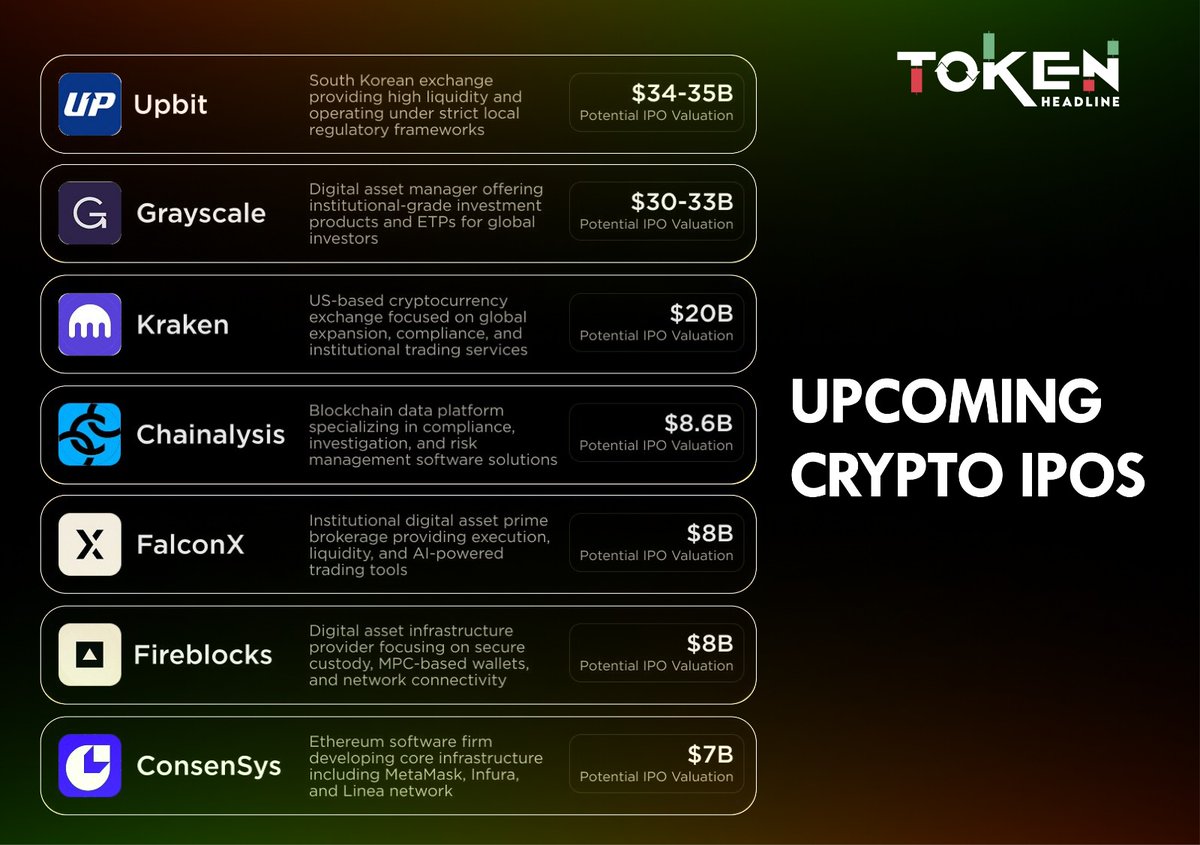 📊 Upcoming Crypto IPOs to watch

From exchanges to infra giants, crypto firms are lining up for public markets 

<a href="/upbitglobal/">Upbit Global</a>
 
<a href="/Grayscale/">Grayscale</a>
 
<a href="/krakenfx/">Kraken</a>
 
<a href="/chainalysis/">Chainalysis</a>
 
<a href="/FalconXGlobal/">FalconX</a>
 
<a href="/Fireblocks/">Fire</a>
 
<a href="/Consensys/">Consensys.eth</a>
  — with potential valuations ranging from $7B to $35B.

#CryptoNews