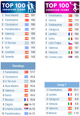 Avrupa basketbolunda son durum. Üsttekiler Avrupa basketbolunda sıralama, alttakiler Euroleague sıralamaları (solda erkekler, sağda kadınlar)