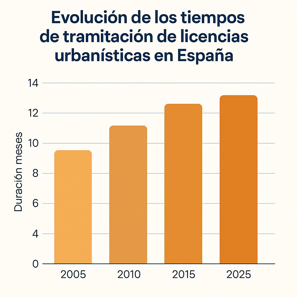 EconomicLiberal's tweet photo. Lo público busca siempre la manera de hacer las cosas más complicadas para gustificar puestos absurdos. Mientras lo privado busca lo contrario.
Un ejemplo serían los tiempos de para poder construir y también es un ejemplo más del encarecimiento de la vivienda. https://t.co/hrmp1vDMVU