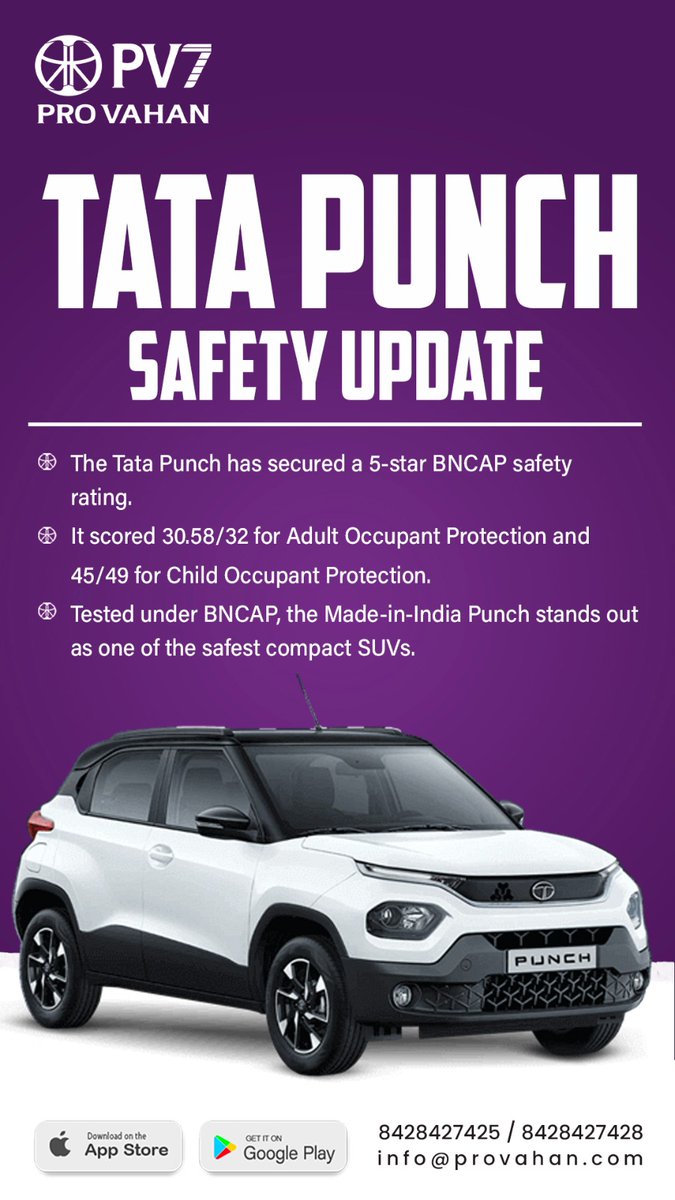 Pro_Vahan's tweet photo. PV7 – Provahan highlights the Tata Punch’s 5-star BNCAP rating, reinforcing its position as one of India’s safest compact SUVs with strong adult and child occupant protection.
📞842 842 7425
📞842 842 7428
📩info@provahan.com
Playstore: https://t.co/f3nyHIkNHy
#preownedluxury https://t.co/L5FNCTKYww