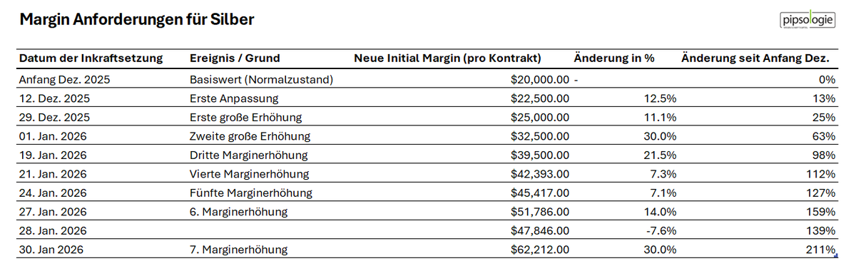Die Marginanforderungen für Silber steigen dramatisch an. Diese Blase platzt bald.